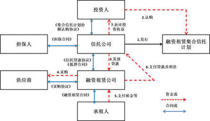 八種模式 | 融資租賃公司融資產(chǎn)品設(shè)計(jì)大全——汽車出租